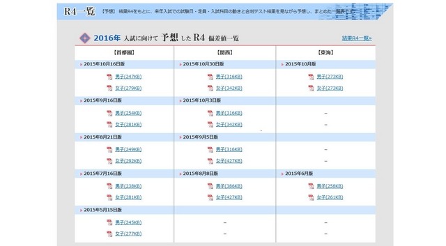 中学受験16 日能研 予想r4偏差値一覧 関西10 30版 東海10月版 Push On Mycar Life