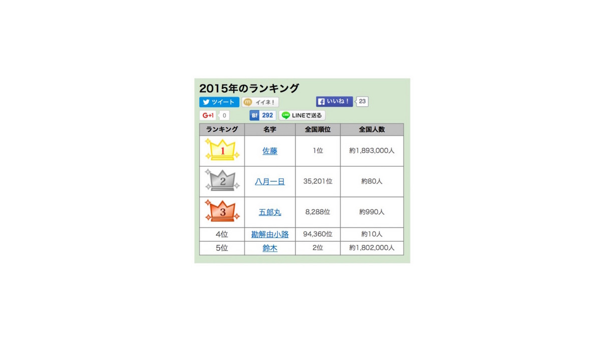 人名字解 ブルアカ苗字考その⑧ ～消滅の危機にある苗字～ (推定5世帯以下