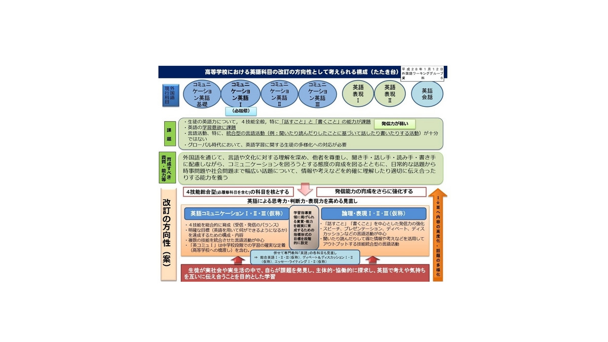 高校英語の方向性…4技能総合型の科目が柱、発信力を強化 | Push