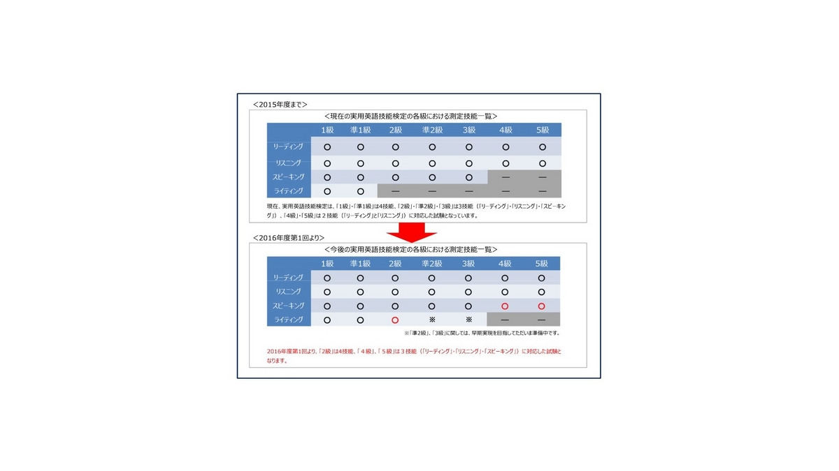 英検2016年度から「4級」「5級」スピーキング導入、加速する4技能化 | Push on! Mycar-life