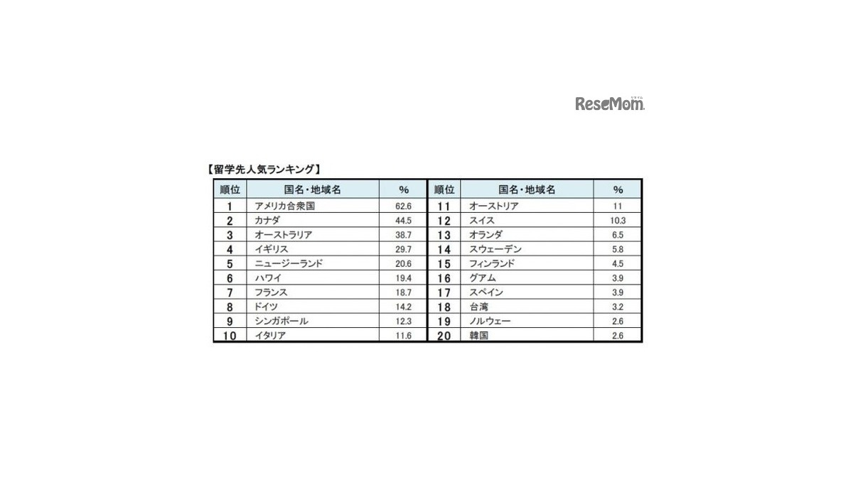 親が選ぶ「留学先」人気国は2位はカナダ、1位は？ | Push on! Mycar-life