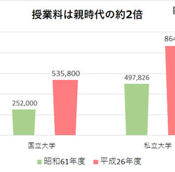グラフ1:授業料は親時代の約2倍(文部科学省、平成26年度資料より作成)