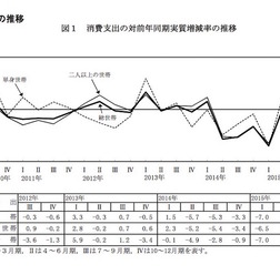 消費支出の対前年同期実質増減率の推移