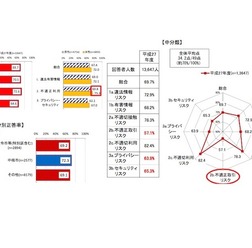 ILASの正答率