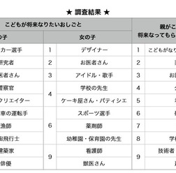 「子どもの将来のお仕事に関する意識調査」結果