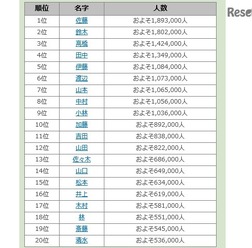 名字由来netより引用 名字ランキング1位～20位