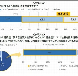 RSウイルス感染症への認知・理解