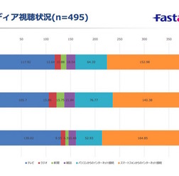 1日あたりのメディア接触時間