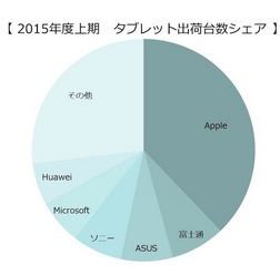 2015年上期 タブレット台数出荷台数シェア(出典:MM総研)
