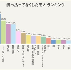 酔っ払ってなくしたモノ ランキング