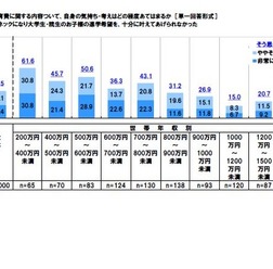 進学に金銭的負担がネックになったか（世帯年収別）