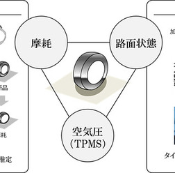 CAISの概要（ブリヂストンのタイヤセンシング技術）