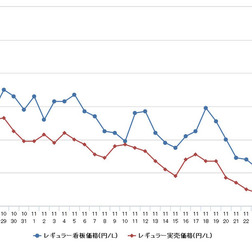レギュラーガソリン実売価格（「e燃費」調べ）