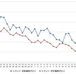 レギュラーガソリン実売価格（「e燃費」調べ）
