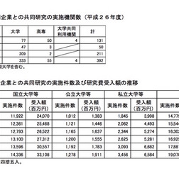 民間企業との共同研究の実施件数および研究費受入額