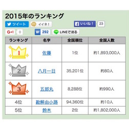 2015年名字アクセスランキング(1位~5位) 参考:名字由来net