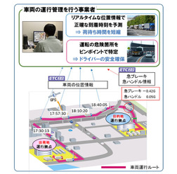 ETC2.0 車両運行管理支援サービスの概要（イメージ）