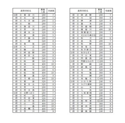 2016年度大阪府公立高校募集人員（一部）