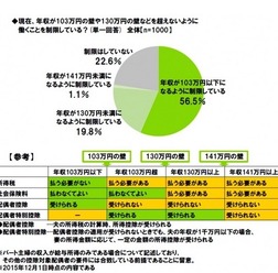 現在、働くことを制限しているか