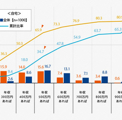 購入しようと思える年収は