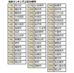 「共働き子育てしやすい街 総合ランキング」