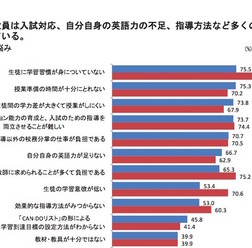 英語教員が抱える英語指導の悩み(一部抜粋)
