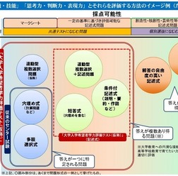 「知識・技能」と「思考力・判断力・表現力」とそれらを評価する方法のイメージ例(たたき台)