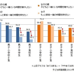 家族一緒の時間を持ちたいか(親子回答の差)
