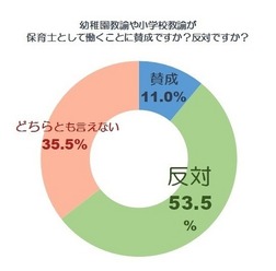 幼稚園教諭や小学校教諭が保育士として働くことに賛成か、反対か