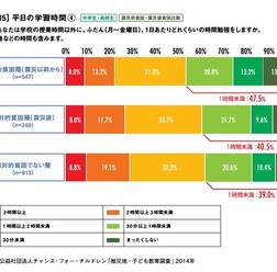 平日の学習時間