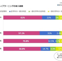 アクティブラーニングの導入範囲