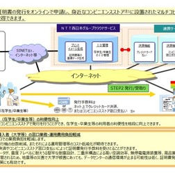 「証明書発行サービス」の概要と特長