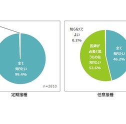 予防接種に関する情報を、どの程度知りたいか（定期接種・任意接種）