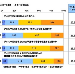 ジュニアNISAに関する意識調査(スパークス・アセット・マネジメント調べ)