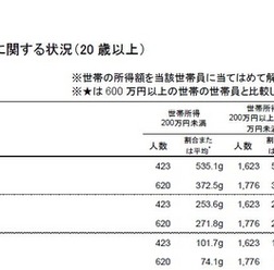 所得と生活習慣等に関する状況（一部）