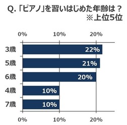 ピアノを習いはじめた年齢は？