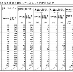 建築点検を適切に実施していなかった市町村の状況
