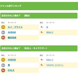 きっず検索ランキング2015・人名(トップ5)
