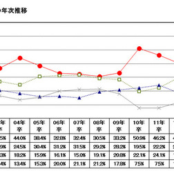 2016年卒マイナビ企業新卒内定状況調査「内定者への満足度」