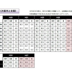 全国学力テストの結果
