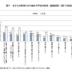 子どもの性別にみた悩みや不安の状況(平成13年出生児)