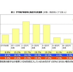 子や孫が帰省時に負担する交通費