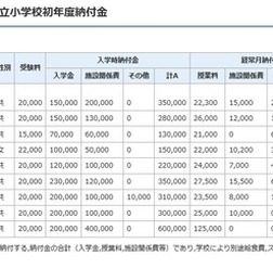 平成28年度千葉県私立小学校初年度納付金