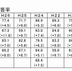 小学6年生平均正答率