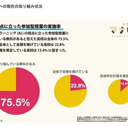 ALの視点に立った参加型授業の実施率
