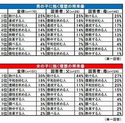 自身の子どもに抱く理想の将来像