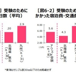 受験のために宿泊した日数とかかった費用