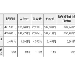 初年度納付金 各費目の平均額