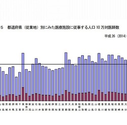 都道府県別にみた医療施設に従事する人口10万対医師数