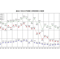 不読者(0冊回答者)の推移